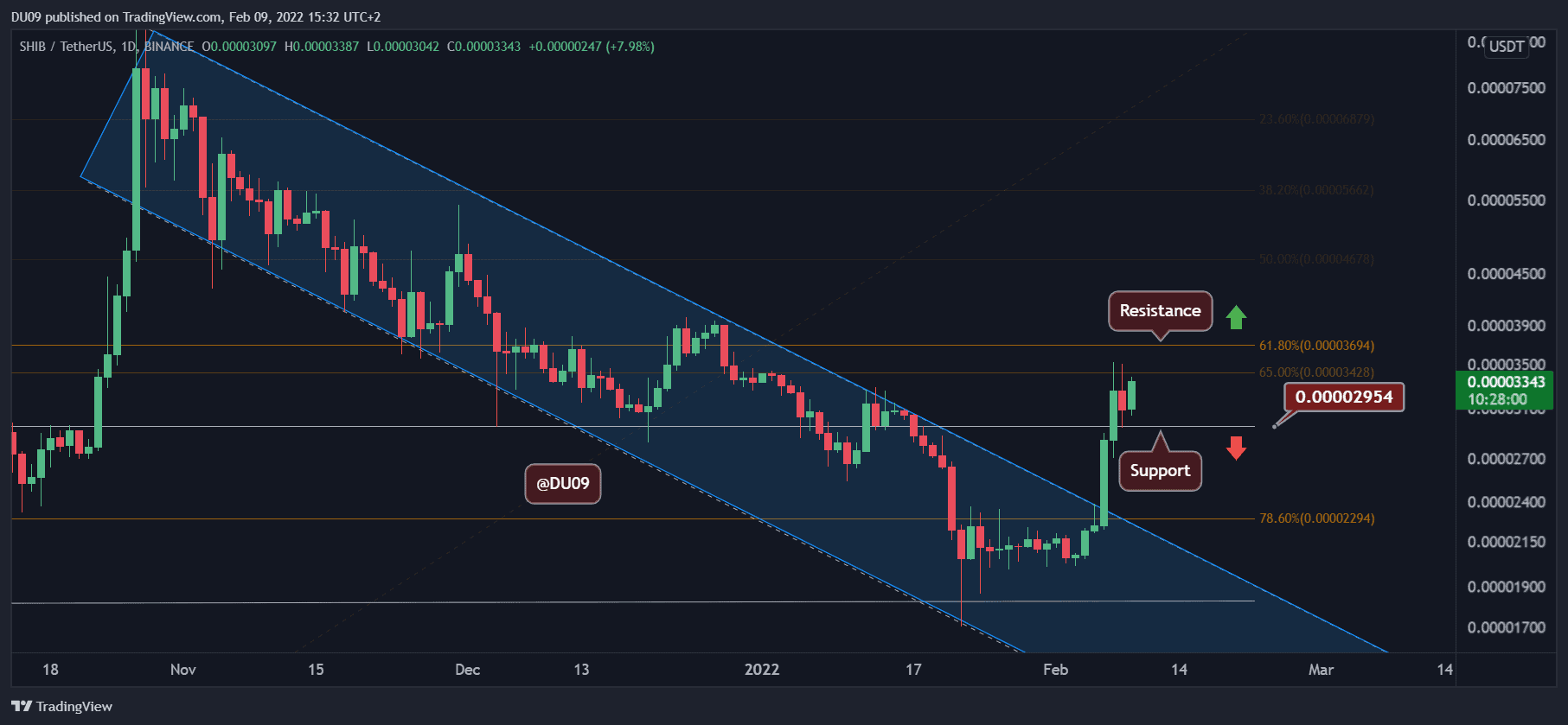 SHIB Attempts to Move Higher, Here is the Next Level to Watch