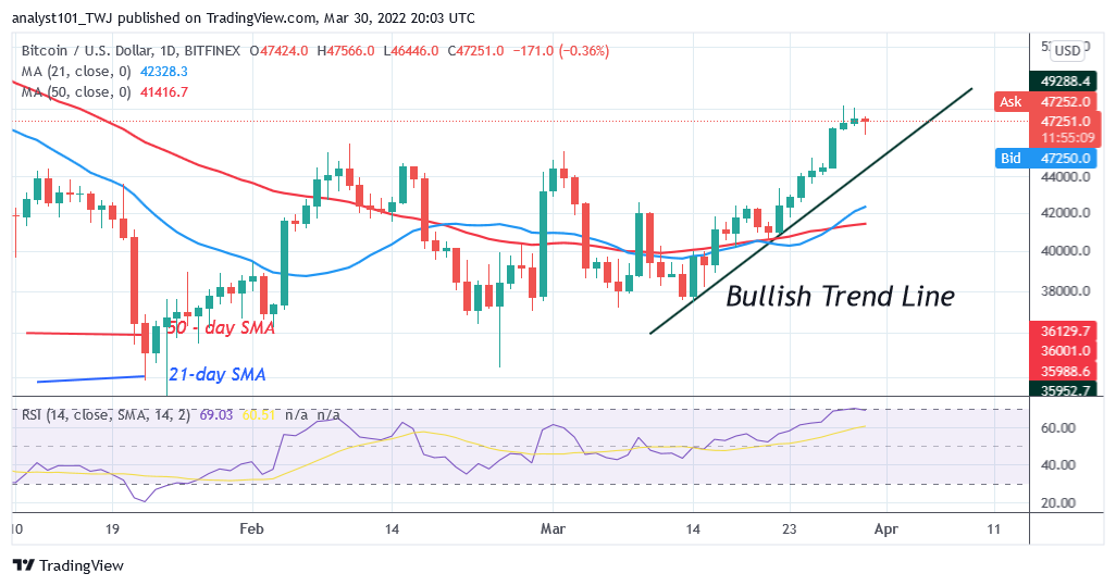 Bitcoin (BTC) Price Prediction: BTC/USD Is Set To Reclaim $50K High as Bitcoin Battles $48K Resistance