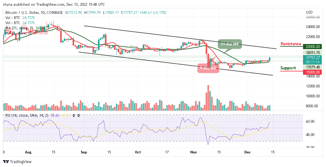 Bitcoin Price Prediction for Today, December 13: BTC/USD Kicks Off Above $17,500