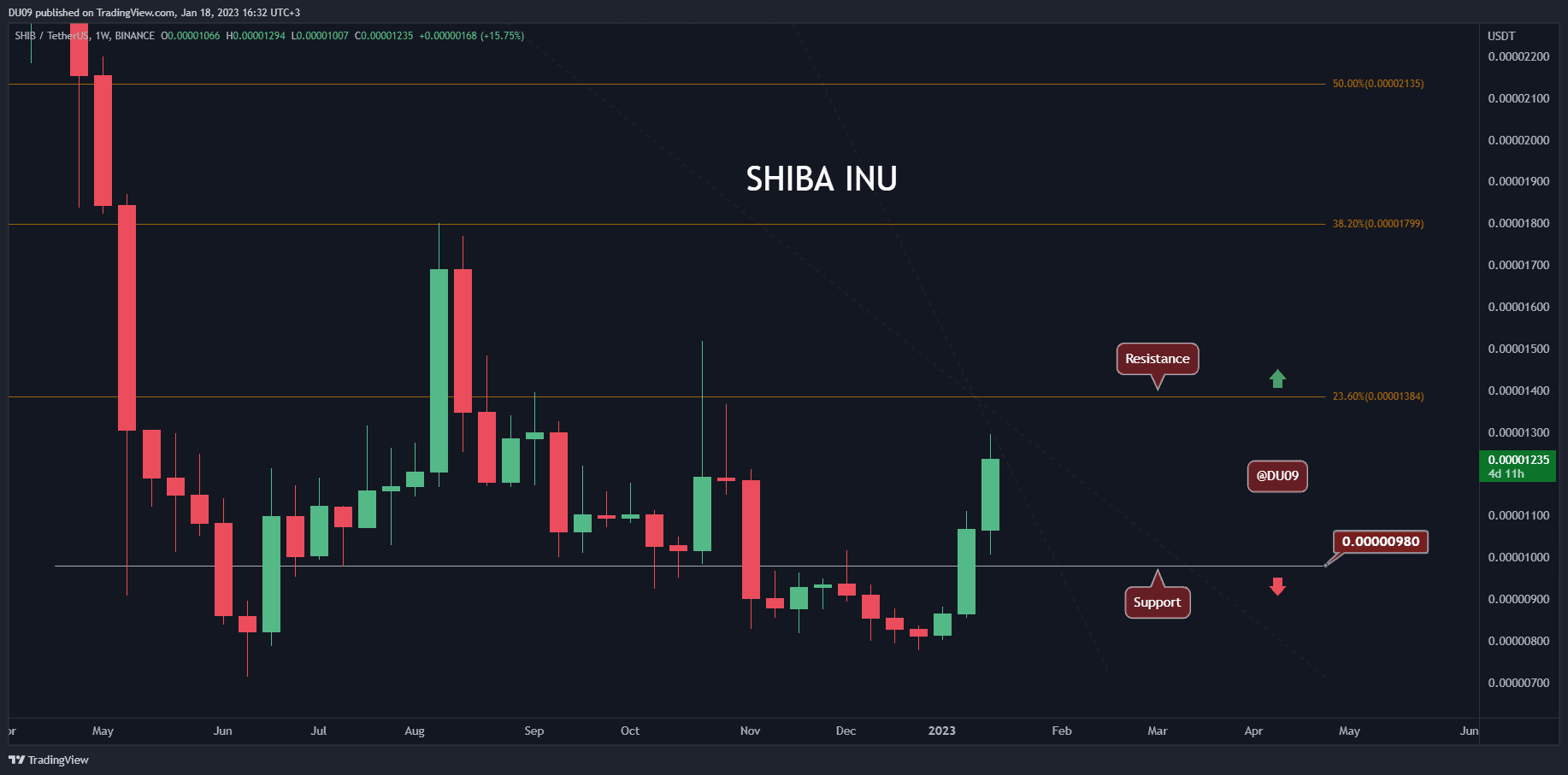 SHIB Skyrockets 34% Weekly, Here's the Next Target (Shiba Inu Price Analysis)