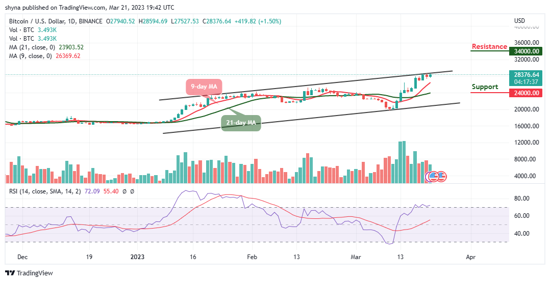 Bitcoin Price Prediction for Today, March 21: BTC/USD Looks for a Direction toward $29k