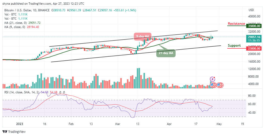 Bitcoin Price Prediction for Today, April 27: BTC/USD Bounces Above $29,000 Resistance Level