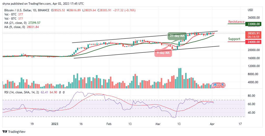 Bitcoin Price Prediction for Today, April 2: BTC/USD Stays Around $28,300 Level